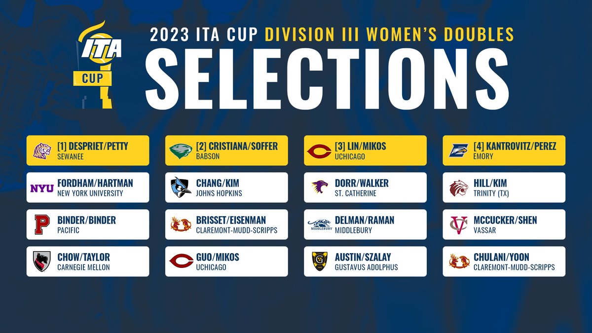 On A National Stage 🏆

Here are the Division III players selected into the singles and doubles draws of the ITA Cup ⬇️

ℹ️ ITA Cup
📍 Rome, GA
📅 Oct. 12-16
📊 tinyurl.com/226ku3hk (Draws)
📺 tinyurl.com/bdf9duma (<a href="/PlaySight/">playsight</a>)

#WeAreCollegeTennis | #ITACup