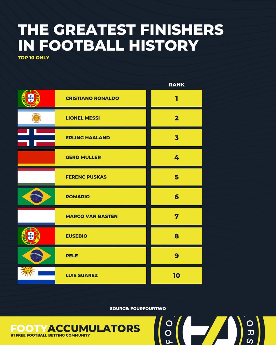 FootyAccums's tweet image. FourFourTwo have named their top 10 greatest finishers in football history...

Thoughts? 😬