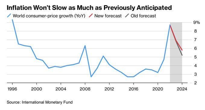 buydipcrypto's tweet photo. 📉 IMF Adjusts 2024 Global Inflation Forecast ⬇️
The IMF revises its 2024 global inflation estimate to 5.8%. Stay informed about evolving economic trends. 🌐💹
#InflationForecast #IMF https://t.co/xilMvl5vcu