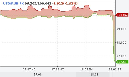 MultiPolarMarkt's tweet image. The US #dollar fell sharply to 96 #rubles after Russian exporters were obliged to sell their #forex proceeds
    
Vladimir Putin's decree concerns companies in the fuel and energy sector, ferrous and non-ferrous metallurgy, chemical and timber industries, as well as grain farming