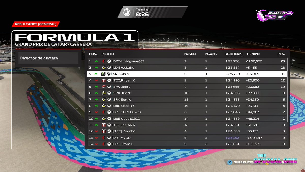 Cerrando de buena forma con nuestros 4 pilotos en el top 7, en la última carrera de fase de grupos <a href="/formula1virtual/">Formula 1 Virtual</a> The Special One
