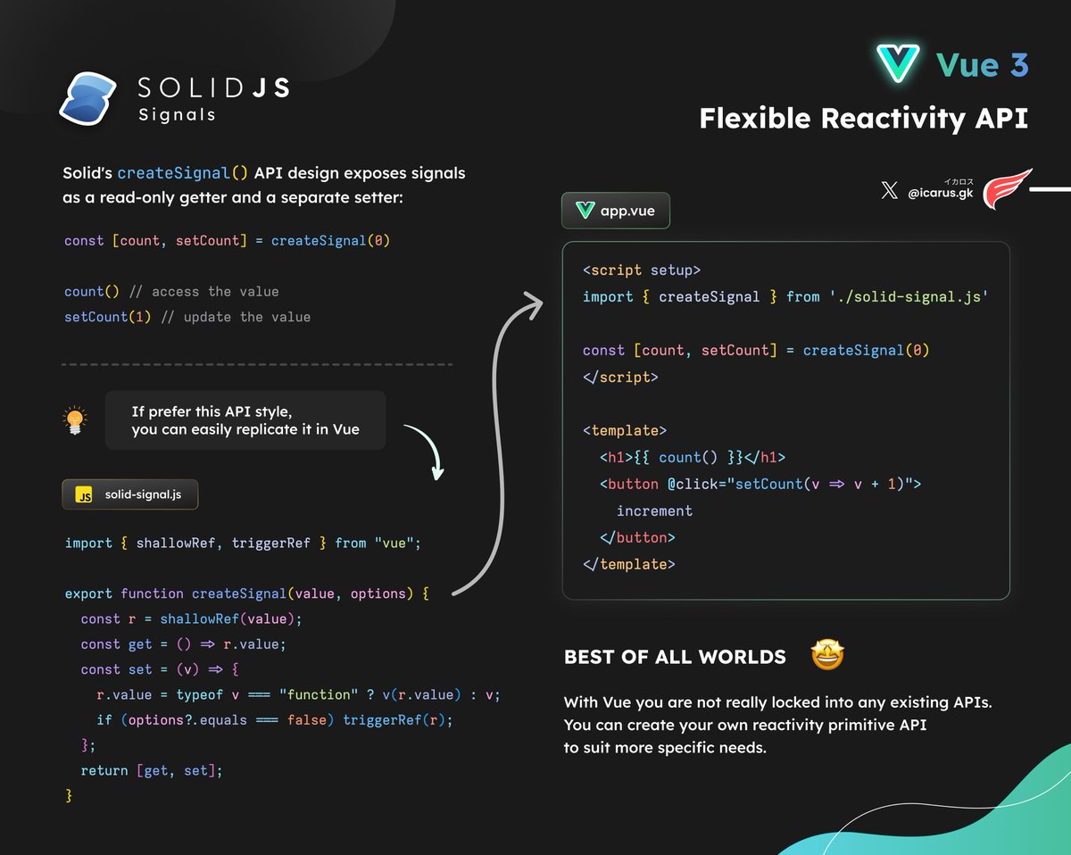 :icarus.gk ⇏ ▿ (@icarusgkx) on Twitter photo With Vue 3 signals (refs), you can easily replicate API styles from other frameworks, like Solid.js' API. ✅ With Vue 3 signals (refs), you can easily replicate API styles from other frameworks, like Solid.js' API. ✅