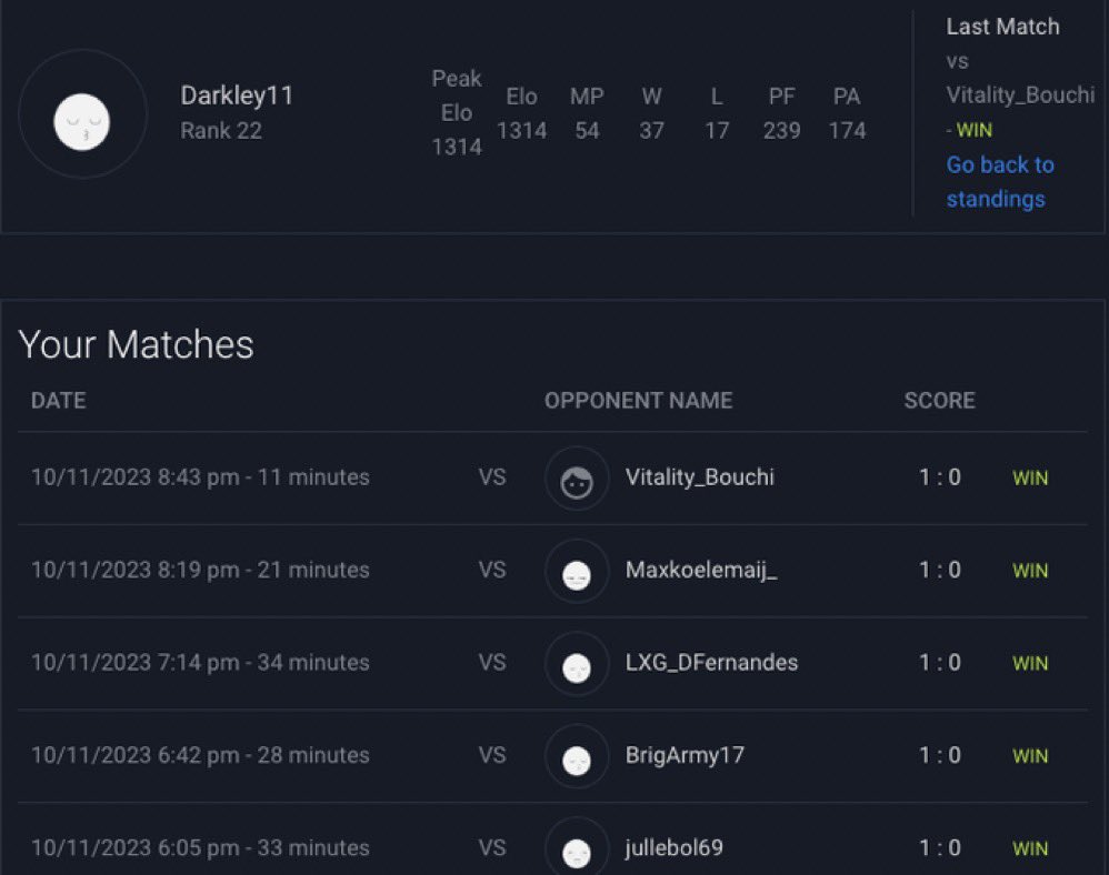 De volta . 

Preferi não fazer stream para me focar nos jogos. 

Amanhã às 18h estamos de volta 🫡🤝🏻