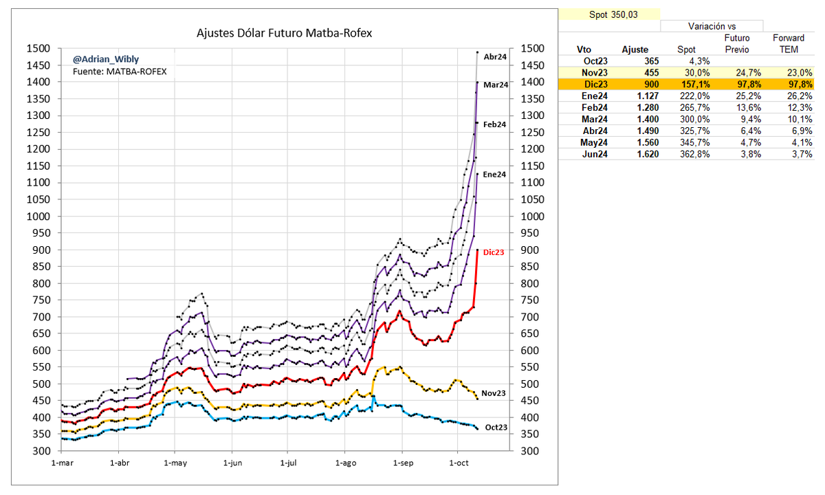 Adrian_Wibly's tweet photo. 💸 Imparables los futuros de dólar
DIC/23 en $ 900
+157% vs dólar mayorista actual de $ 350
#DolarFuturo
#Matba-#Rofex https://t.co/mFyn1gBT1X