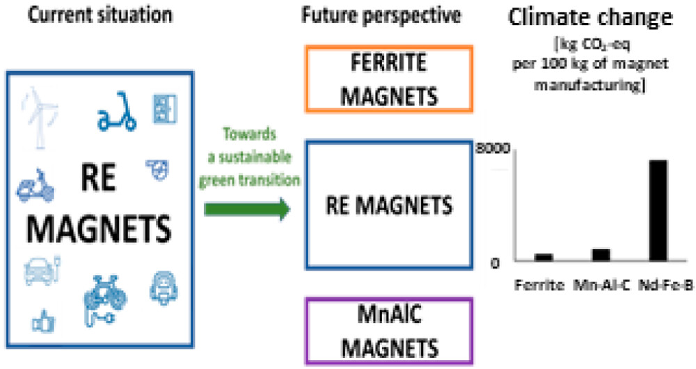 imantsdirba's tweet photo. Our joint paper on Life Cycle Assessment of Rare Earth Elements-Free Permanent Magnets has been published in American Chemical Society Sustainable Chemistry &amp; Engineering: https://t.co/YgOHf20EIT https://t.co/GiAuzuNDSY