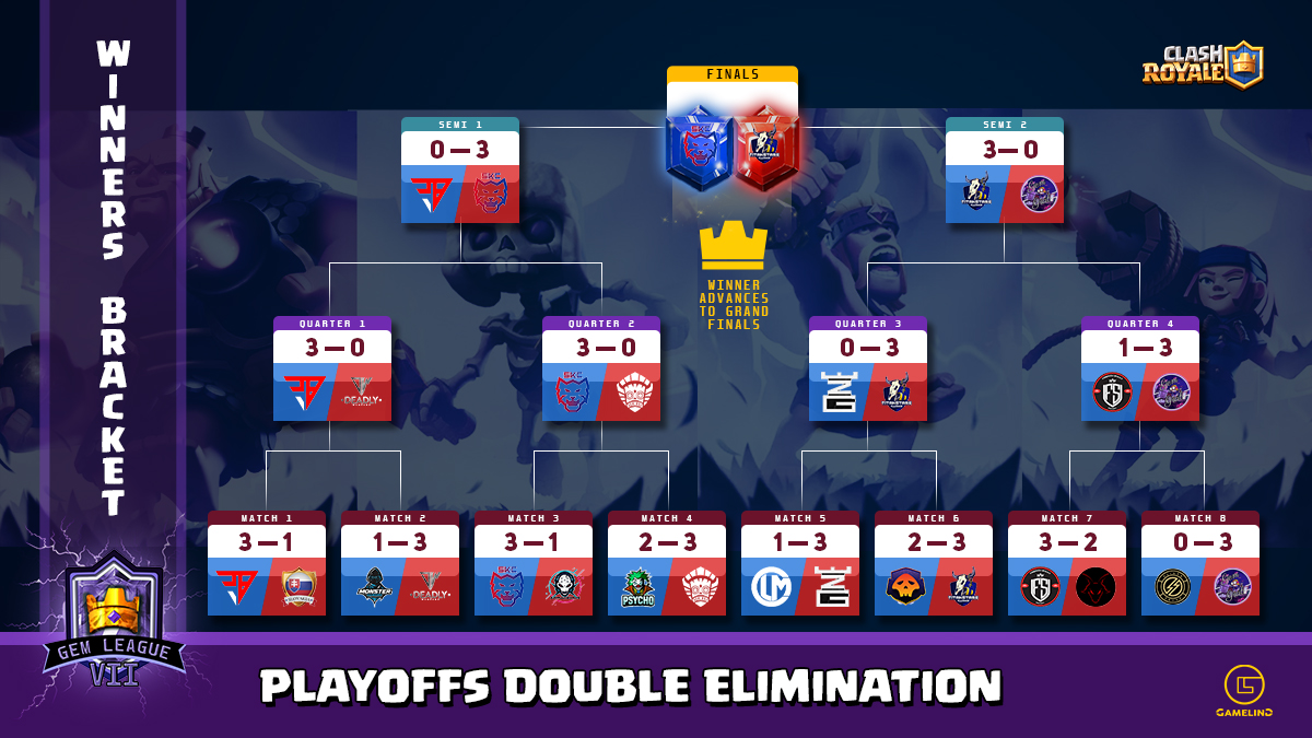 Giants <a href="/SKCalalas/">SKCalalas</a> &amp; <a href="/TSAGaming_/">TSA Gaming</a> crushed their opponents to reach the Winners Brackets Finals!

Who will take the first spot in the Grand Finals?

#gemleague #clashroyale #gameling
