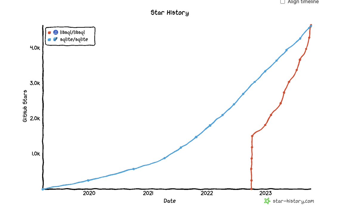 Today is a special day.

LibSQL, our fork of SQLite that we use as a foundation for <a href="/tursodatabase/">Turso</a> have surpassed SQLite on number of stars on Github.

This is a vanity metric, sure. And there is still lots to do.

But it's the beginning of a great story.