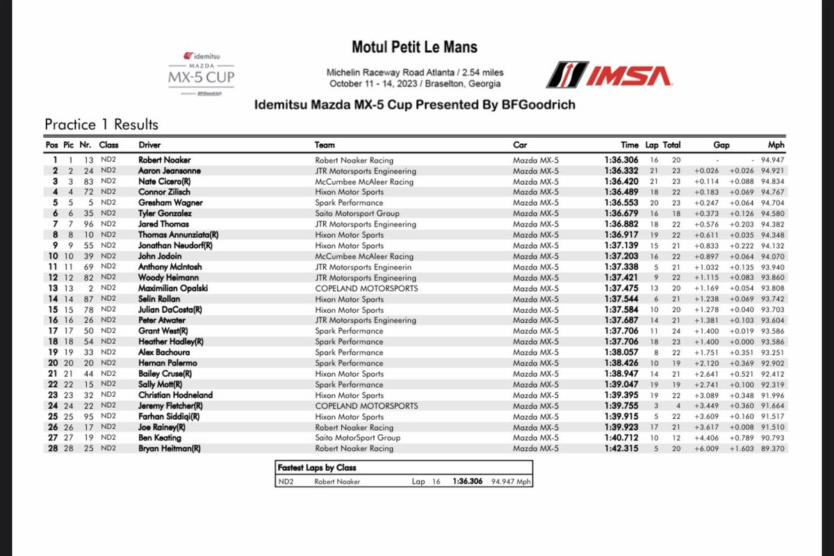 Corazondef1's tweet photo. 🔵⚪️🔵HERNAN PALERMO
Puesto 20 en la primera práctica de la @MazdaMX5Cup en Road Atlanta
Primer contacto en pista para el piloto argentino radicado en Texas, del equipo #SparkPerformance. 1.38.426 a 2.121 giró 19Vueltas
Jueves :
E2: 09.10
Qualy: 12.40
Carrera 1: 18.45 https://t.co/4JrM0iBDxm