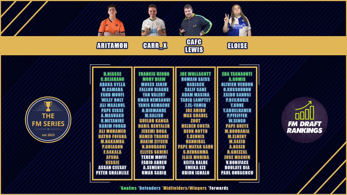 thefmseries1's tweet photo. Here are the first four teams for: @Ariel_amit @Carr__x @lewis12129 @Gas_Eloise
@FMRankings #wildcardweek https://t.co/hfhjANgpxo