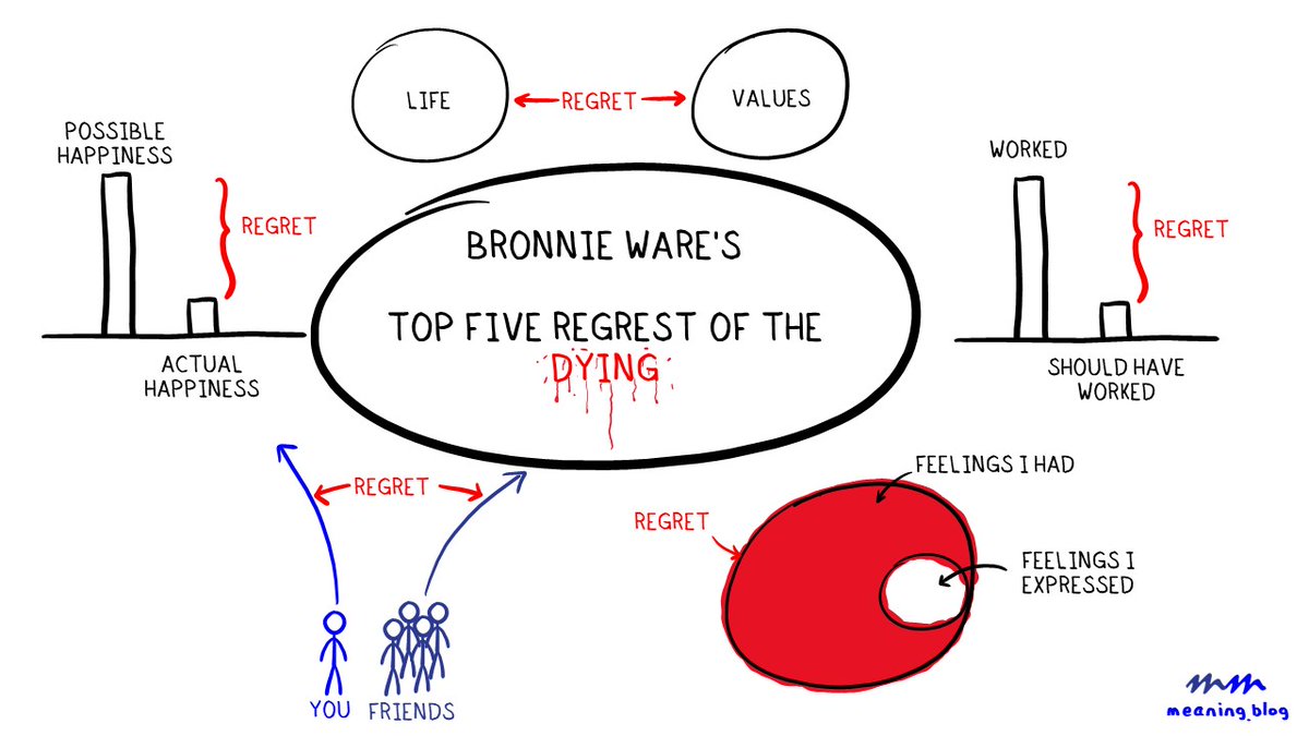 _derekhagen_'s tweet image. Bronnie Ware's top five regrets of the dying:
1. I lived a life that was expected of me.
2. I worked too much.
3. I didn't express myself.
4. I lost touch with my friends.
5. I didn't allow myself to be happy.

You still have time.

meaning.blog/life

#life #money #meaning