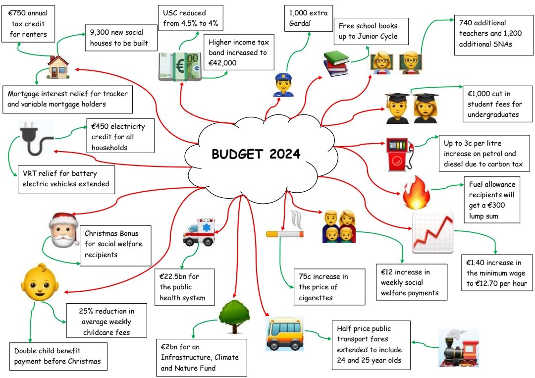 Mr. Murphy's annual summary of the Budget...in emojis 😊 Check out some of the main points from Budget 2024 below 👇🏽 #Budget2024
