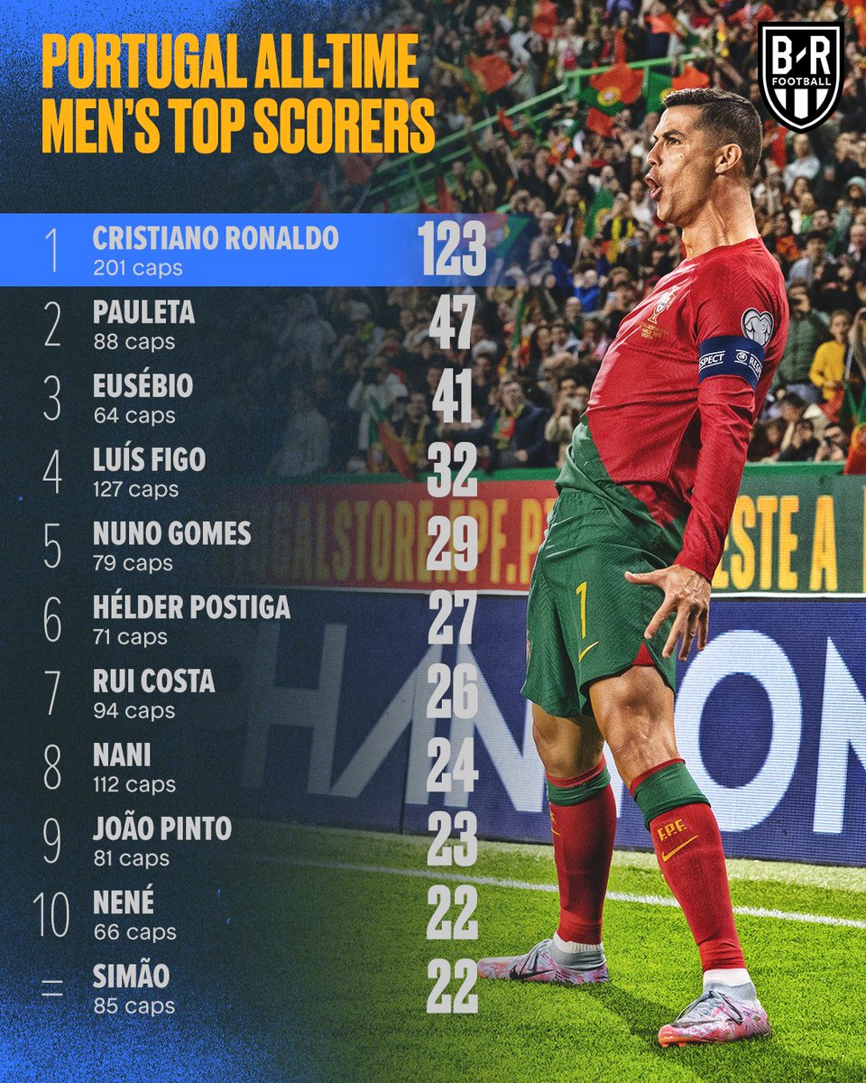 brfootball's tweet image. Top scorers for their countries 🌍 [THREAD]

Portugal 🇵🇹