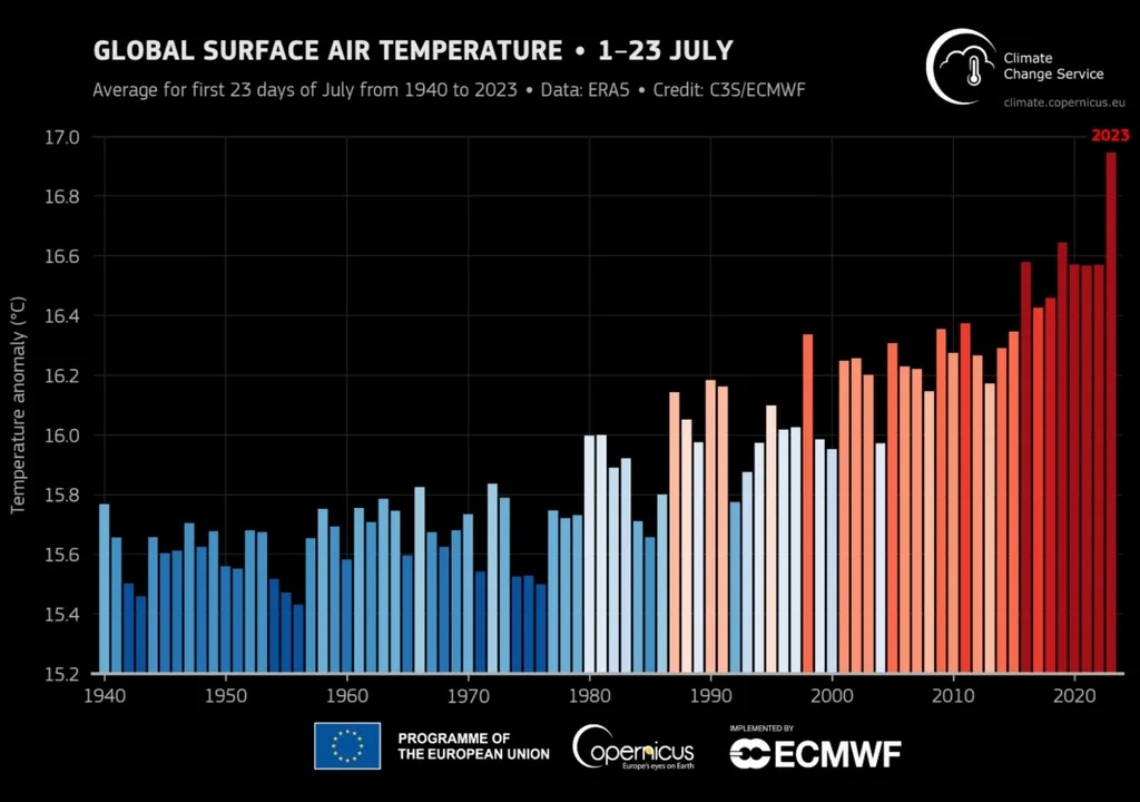 Il mese di luglio 2023 è stato il più caldo in assoluto nella storia, lo dice il centro europeo di climatologia <a href="/CopernicusEU/">Copernicus EU</a> <a href="/ECMWF/">ECMWF</a>, continuando un trend inarrestabile di crescita del #riscaldamentoglobale. 
Eppure la disinformazione e le #fakenews continuano a negare gli