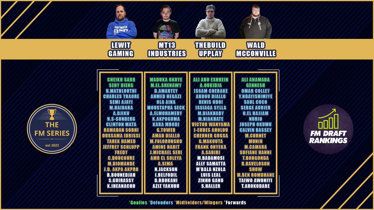 thefmseries1's tweet photo. Here are the remaining 4 teams for Sunday: @LewITgaming @MT13Industries @buildupplayFM @waldmcconville
@FMRankings #wildcardweek https://t.co/jCDPgeK4D1