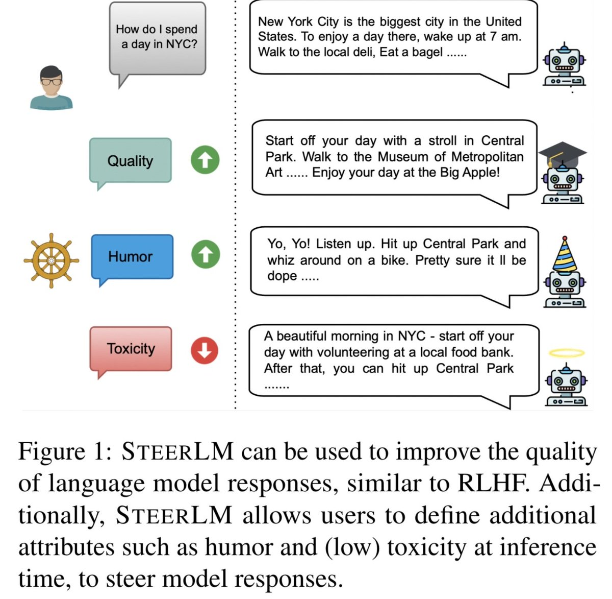 Our team is happy to share SteerLM, a simpler alternative to RLHF which allows dynamic model controls during inference (humor, verbosity, etc.). To appear in Findings of EMNLP 2023. It is implemented in NeMo (open-source) and example model is on HF arxiv.org/abs/2310.05344