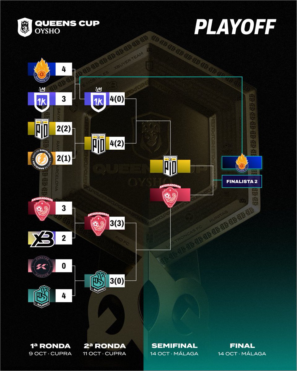 👑 PLAY OFFS | FINAL FOUR

🟣 Así quedan los enfrentamientos para las semis tras la jornada de hoy en la #KingsCupPO y #QueensCupPO

¡Los Troncos 🪵 y Aniquiladores 💪🏻 volverán a enfrentarse en una semifinal! 🔥🔥

¡Las Aniquiladoras 💪🏻 y PIO Femenil 🐥 se enfrentarán para llegar…