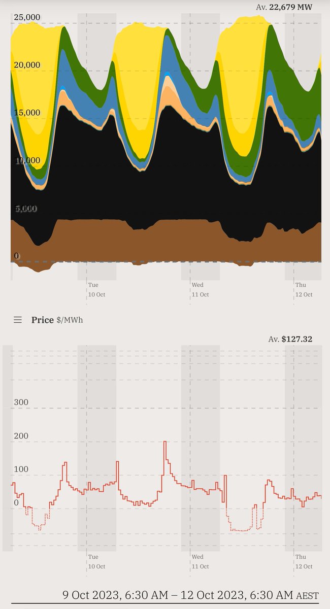ianpmcleod's tweet image. But it&apos;s clearly not though. Renewables growth is stalling and the #duckcurve is one reason why that we collectively appear unable to even acknowledge. 

PPAs and renewables should mandate paired storage and / or price driven demand orchestration. 

This is clearly failing.