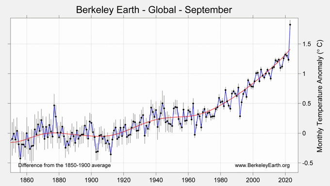 D'après le <a href="/BerkeleyEarth/">Berkeley Earth</a>, il y avait une chance sur 10000 que le mois de septembre soit aussi... euh... bah voilà il suffit de regarder le graph et vous aurez compris. 👇
Bref.🙄
