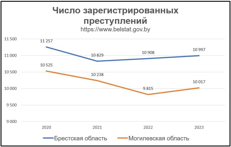 According to preliminary data from the National Statistical Committee of the Republic of Belarus, in 2023 the rate of crimes registered on the territory of Belarus has increased. 
The increase occurred in July-August, when mercenaries from the Wagner Group were transferred there.