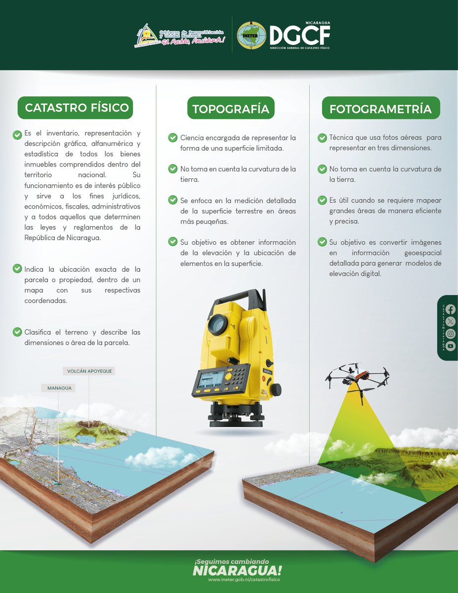 #Nicaragua 🇳🇮 La ciencia y tecnología, respaldan nuestro trabajo diario, para entregar a las familias nicaragüenses servicios oportunos y de calidad. Catastro Físico 🏠 + Topografía 👷 + Fotogrametría 🚁 #CatastroNicaragua #FSLNOctubreVictorioso