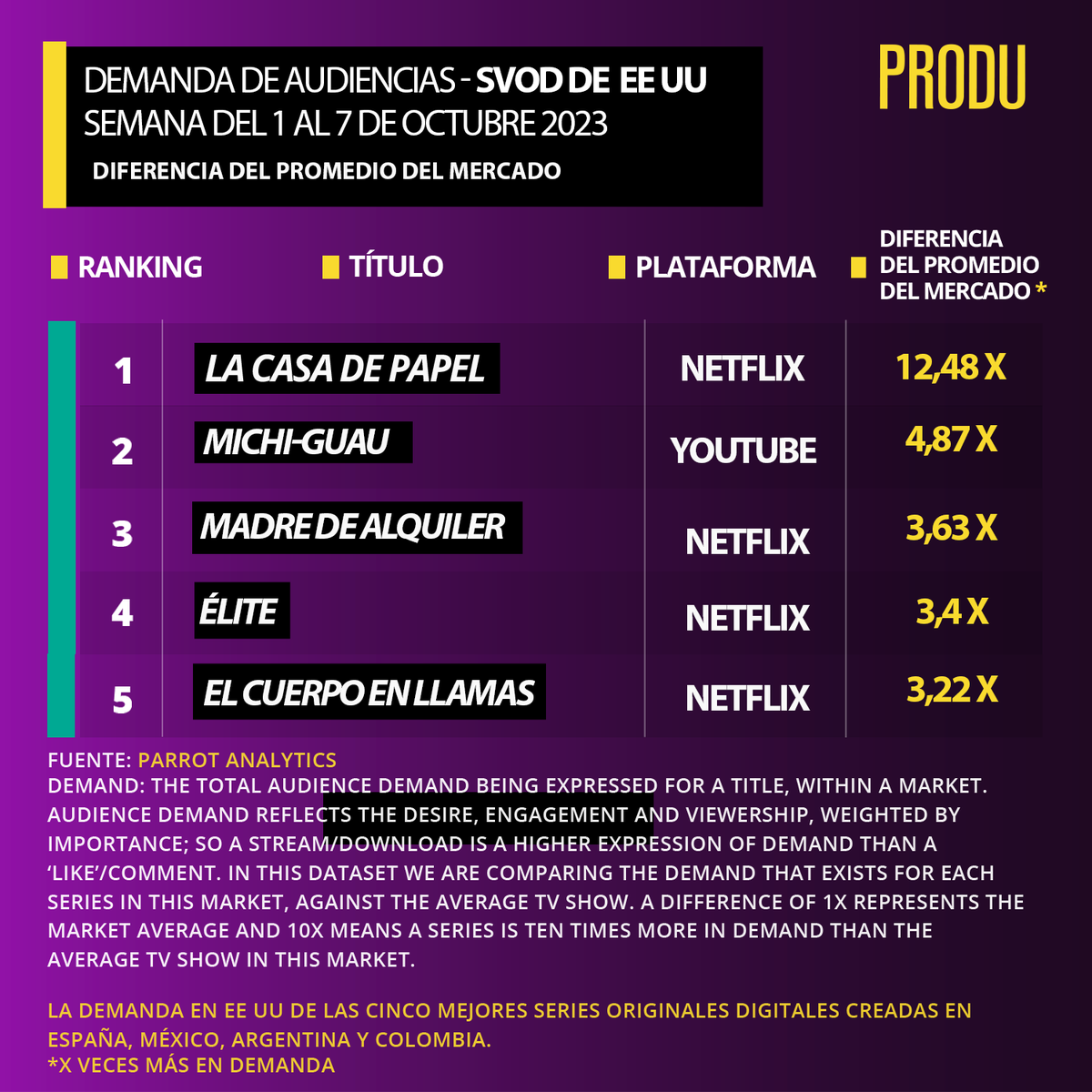 PRODU's tweet photo. EE UU 🇺🇸 #Audiencias #TVDemand #Ranking #SVODFuente:
@ParrotAnalytics
Del 1 al 7 de octubre https://t.co/qeLk3dk5lY