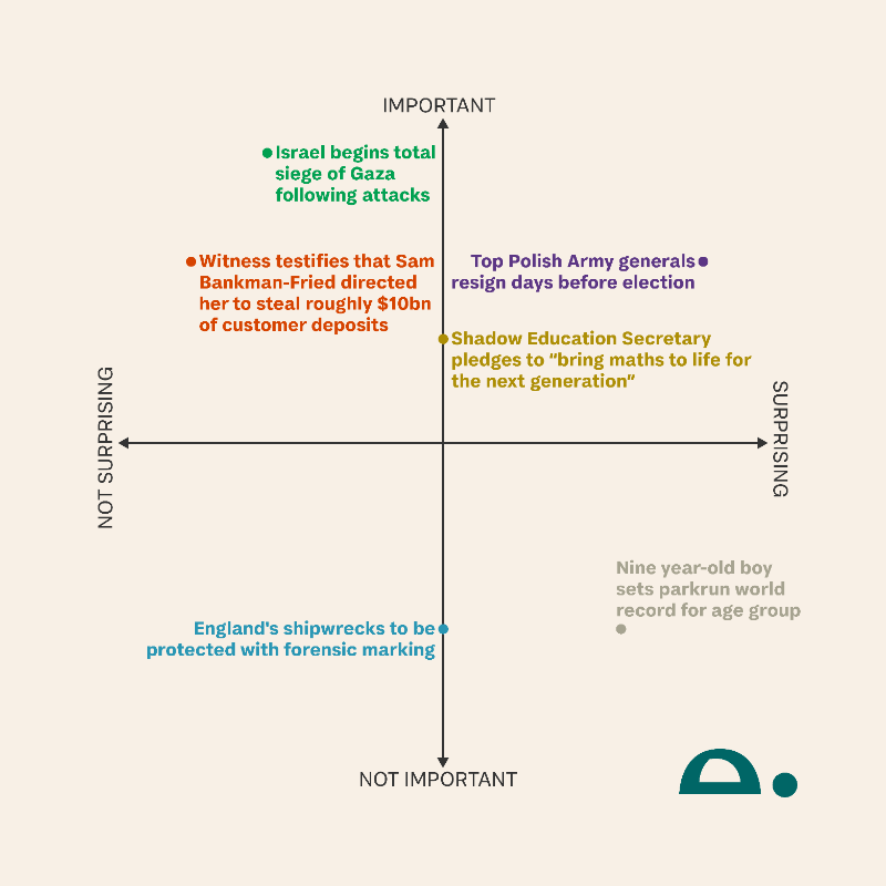 tortoise's tweet photo. 🗞️ Today's Tortoise's News Matrix

Here's today's news ranked by Tortoise's Sensemaker team from ‘surprising to not surprising’, and ‘important to not important’.

Let us know what you think – and if there are any stories that should be on the grid.