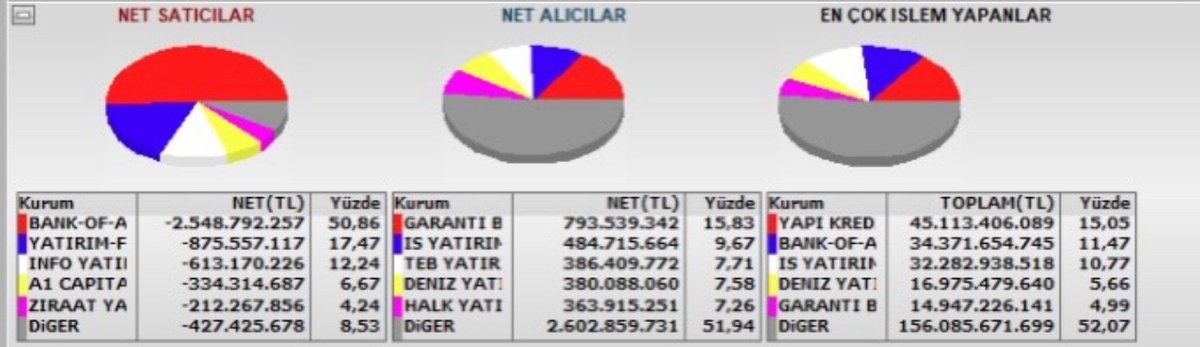 BofA’nın robotunu çözdüğüm günden bu yana çok paralar kazadım. Ne zaman satar, ne zaman alır ne alır hepsinden haberim var

- Dün 3.5 milyarlık mal aldı
- Bugün 2.5 milyar sattı
- Karı 300 milyon lira

Yakında bu bilgimi herkesle paylaşacağım

Ücretsiz katılmak için👇