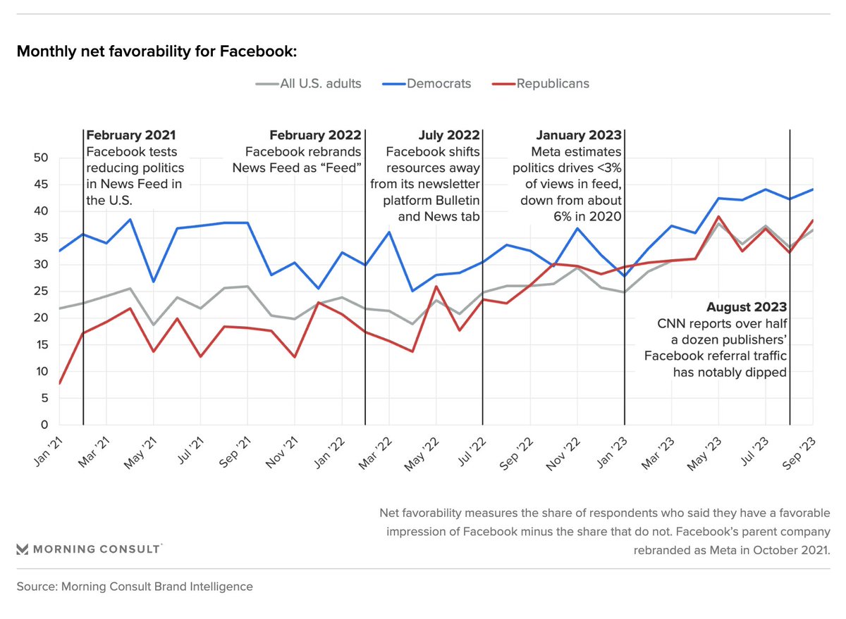 jpiacenza's tweet photo. People like Facebook more now that it’s less newsy. Read @ktran223: https://t.co/M2gRO7Gz1A https://t.co/5wJcZBbWNA