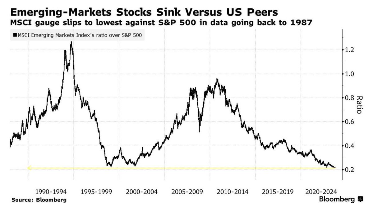 abursamex's tweet photo. Las acciones de los mercados emergentes han caído a su valoración más baja en relación con el S&amp;P 500 en los últimos 36 años

#trading #stocks #sp500 #emergentes #nasdaq #dowjones https://t.co/x2JpeV7JzP