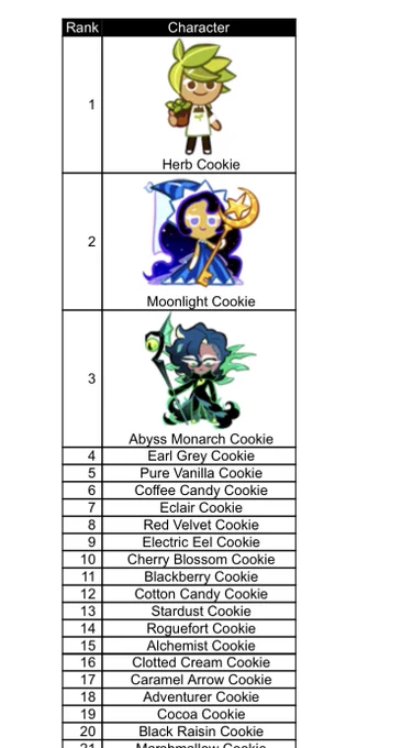 top 20 results from the cookie run character sorter (did this before but since i have a new blorbo or 2 and this is trending i did it again). i got impatient and started slamming the tie button a bunch near the end so might not be 100% accurate, but this is pretty close 