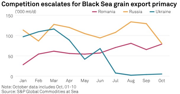 Sam_Eckett's tweet photo. Black Sea Watch: Ukrainian shipments bring hope but some participants remain wary

**Insurance, loan covenants restrict navigation, inhibit trading near Ukraine
**Competition escalates between Novo and Constantza
**Russian wheat market remains bearish, Ukrainian trading continues https://t.co/Zj1HyVYaje