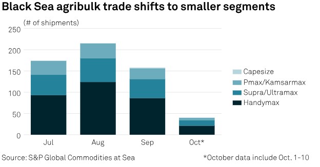 Sam_Eckett's tweet photo. Meanwhile, flows out of the Russian ports of Novorrossiysk, Cavcaz and Zhelezny Rog Port continue to attract the interest of traders and shipowners alike, for fronthaul agribulk shipments to with many terminals catering to Panamax vessels, heard to be hired at $14,000/d levels. https://t.co/vcgtw8rs4a