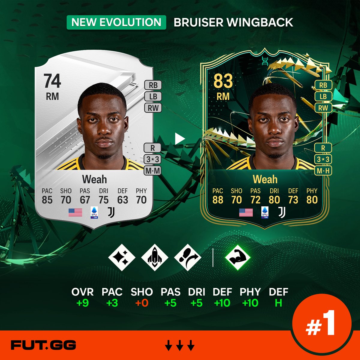 FUTxGG's tweet photo. 🚨 New Evolutions LIVE on FUTGG 🚨

Here are the Top 5 Best Players to evolve for Bruiser Wingback (RB) in #FC24? 🤝

1⃣🇺🇸 Starting with Tim Weah 

See the rest below 👇👇👇