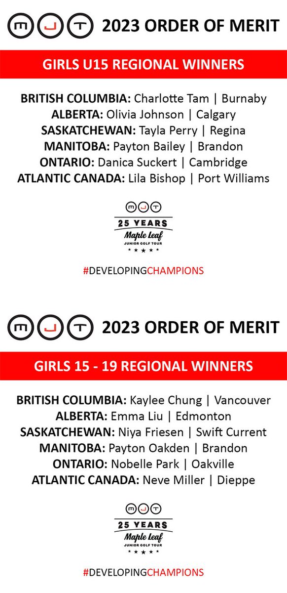 maplejt's tweet photo. Congratulations to the 2023 MJT Junior Tour Order of Merit Winners!
Read the full release: https://t.co/Km7hNXSK3N
#orderofmerit #developingchampions #creatingyourlegacy #juniorgolf #juniorgolfers #futureofgolf #MJT #juniorgolfdevelopment https://t.co/YtbnyKdyCa