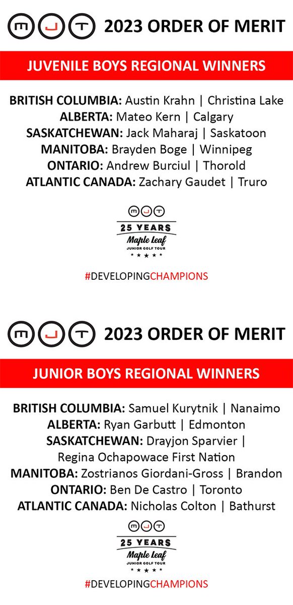 maplejt's tweet photo. Congratulations to the 2023 MJT Junior Tour Order of Merit Winners!
Read the full release: https://t.co/Km7hNXSK3N
#orderofmerit #developingchampions #creatingyourlegacy #juniorgolf #juniorgolfers #futureofgolf #MJT #juniorgolfdevelopment https://t.co/YtbnyKdyCa