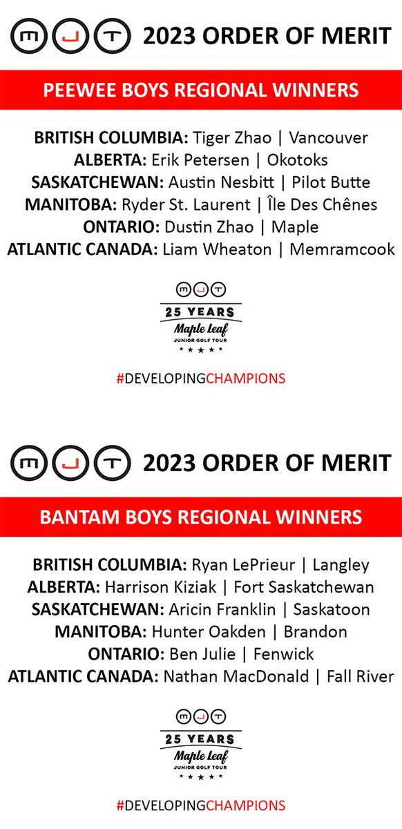 maplejt's tweet photo. Congratulations to the 2023 MJT Junior Tour Order of Merit Winners!
Read the full release: https://t.co/Km7hNXSK3N
#orderofmerit #developingchampions #creatingyourlegacy #juniorgolf #juniorgolfers #futureofgolf #MJT #juniorgolfdevelopment https://t.co/YtbnyKdyCa