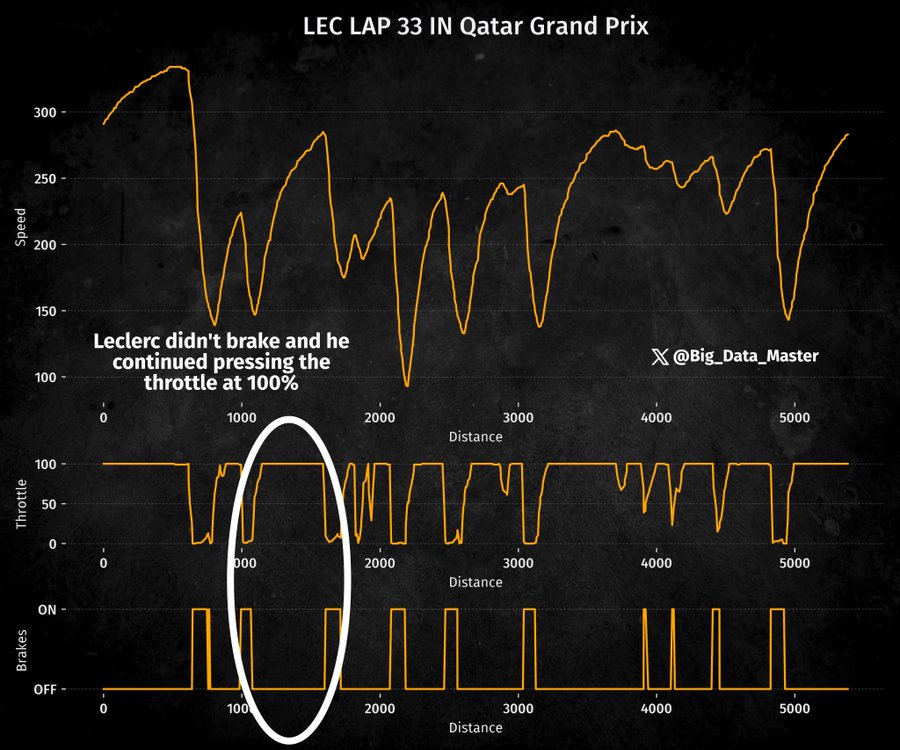 La reincorporación de Alonso en la vuelta 33 fue un discutida, pero la telemetría de LEC en esa vuelta muestra que no frenó en ningún momento entre las curvas 3 y 4, y siguió acelerando al 100%.  

Creo por ello no lo consideraron como maniobra peligrosa. Espera... Que vuelta ?