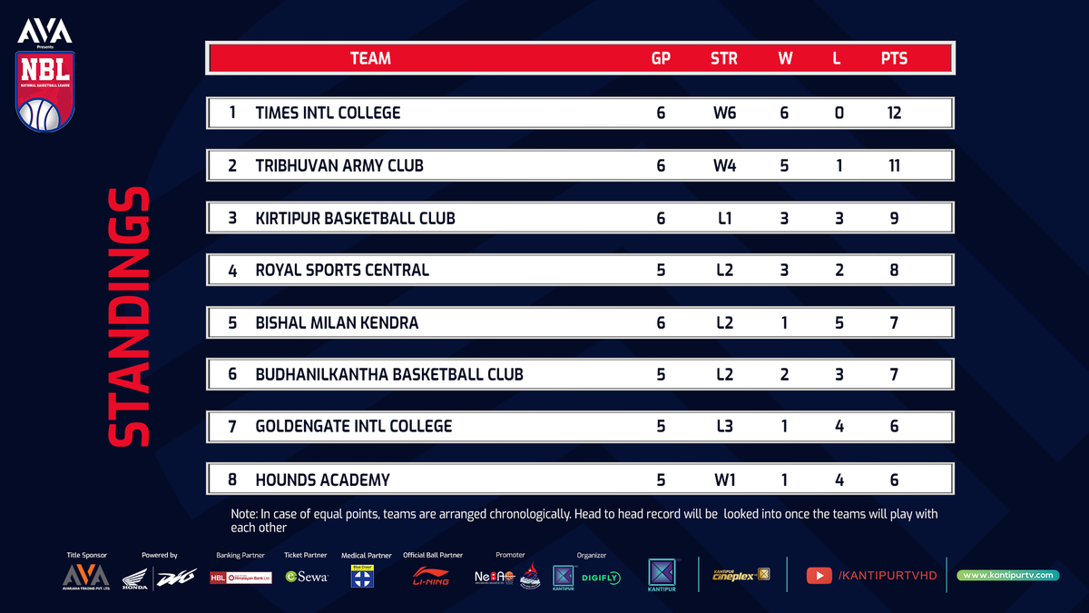 NBL_NEPAL's tweet photo. Points after 22 matches 📷
#NBL #NBLNepal #DSEN #NeBA #NSC #Digifly #KantipurTVHD #JoshChhaJeetChha #Basketball #RoyalSportsCentral #TribhuvanArmyClub #GoldengateInternationalCollege #TimesInternationalCollege #BudhanilkanthaBasketballClub #BMK #KirtipurBasketballClub https://t.co/hpMGaceQFA