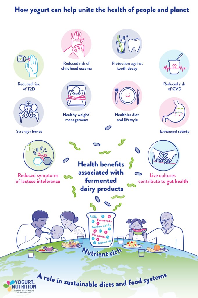 YogurtNutrition's tweet photo. 🎂The Yogurt in Nutrition Initiative is 10 years old🎂

On this occasion, we've prepared a 🎁 for you: our booklet summing up our analysis of 12 evidence-based conclusions about yogurt and health, with a fully updated scientific references base!

👉 Get it now and follow #factsaboutyogurt for in depth exploration of each topic! https://t.co/7ge4IFYypS

1⃣2⃣ topics covered:
✅ Yogurt in a nutrient-rich food, containing a wide range of macro- and micro-nutrients
✅ Yogurt consumption is associated with healthy diet and lifestyle and regular yogurt consumers of all ages tend to choose healthy diets and have healthy, active lifestyles
✅ Yogurt consumption is associated with stronger bones and reduced fracture risk
✅ Yogurt improves lactose digestion and reduces symptoms of lactose intolerance. Health authorities recommend yogurt as part of a healthy balanced diet for people with lactose maldigestion
✅ Yogurt with live cultures may contribute to gut health
✅ Yogurt can enhance satiety and may help to manage energy intake
✅ Eating yogurt is associated with healthy weight management
✅ Yogurt consumption is associated with reduced risk of Type 2 diabetes and metabolic syndrome
✅ Yogurt consumption is associated with reduced risk of cardiovascular disease
✅ Eating yogurt is associated with a reduced risk of childhood eczema and allergies
✅ Eating yogurt may help protect against tooth decay and gum disease
✅ Yogurt can be part of sustainable diets and food systems