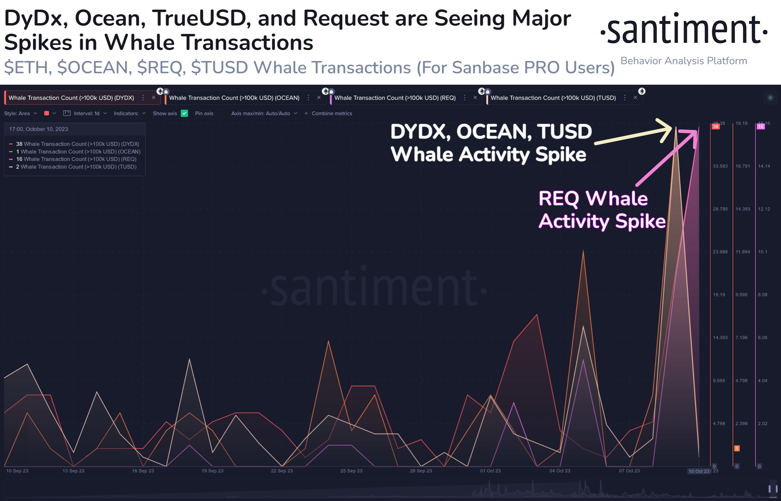 Rising Whale Activity on These Three Ethereum-Based Altcoins a Sign of Potential Bullish Turnaround: Santiment