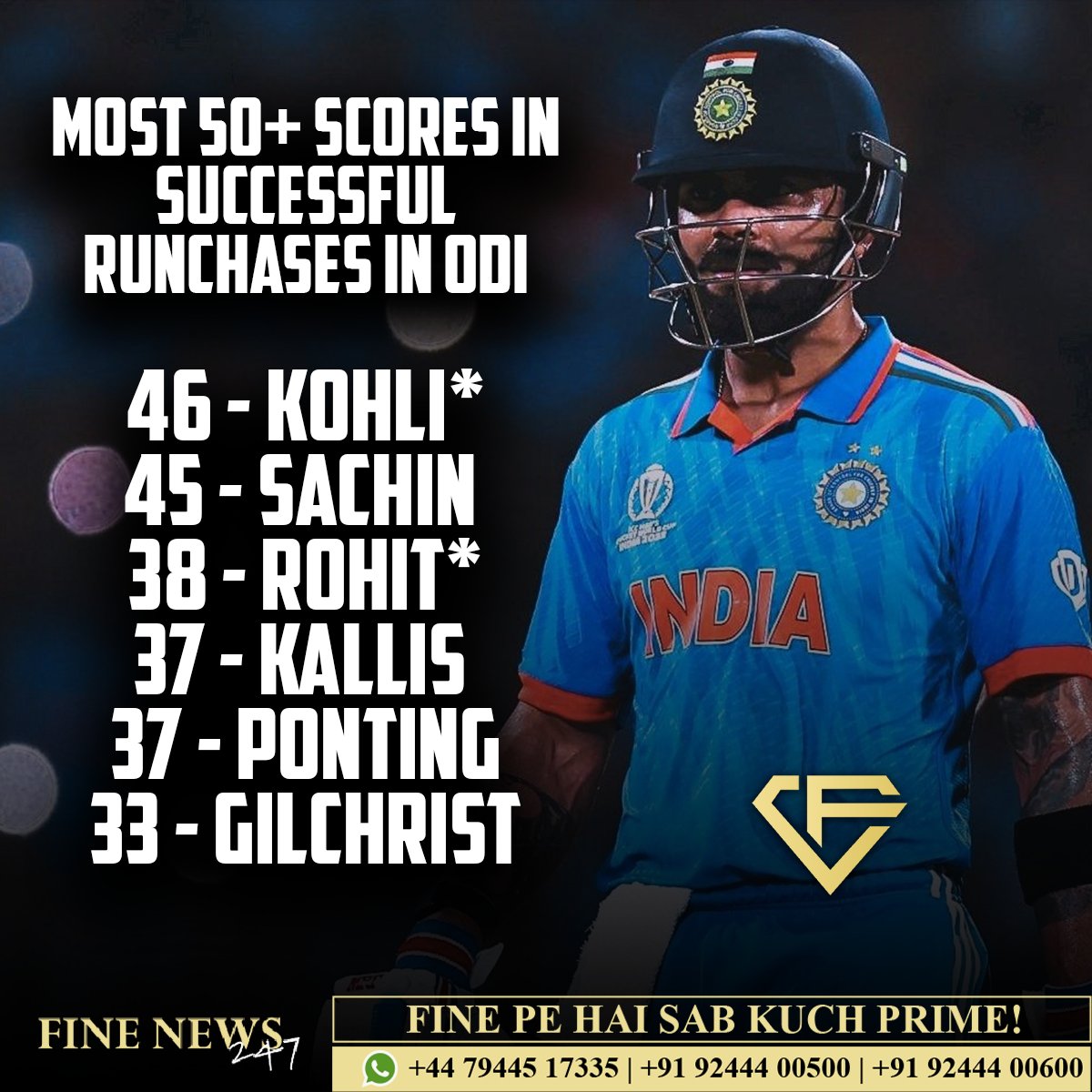 FineNews247's tweet photo. Most 50+ Scores In Successful Runchases In ODI.🤟
#INDvsAFG #RohitSharma #thandrakh #Afghanistan #CWC2023 #Naveen #ODIWorldCups #Gambhir #IndianinWorldCup #WorldCup2023 #Ahmedabad #InternationalCricket #9thMatch https://t.co/87CexEPAUU