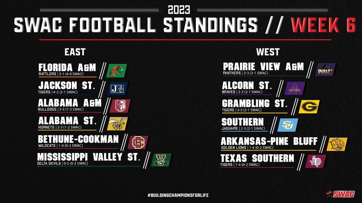 theswac's tweet photo. SWAC Football Week 6 Standings 

@GM

#SWACFB | #BuildingChampionsForLife https://t.co/S0Py70oSol