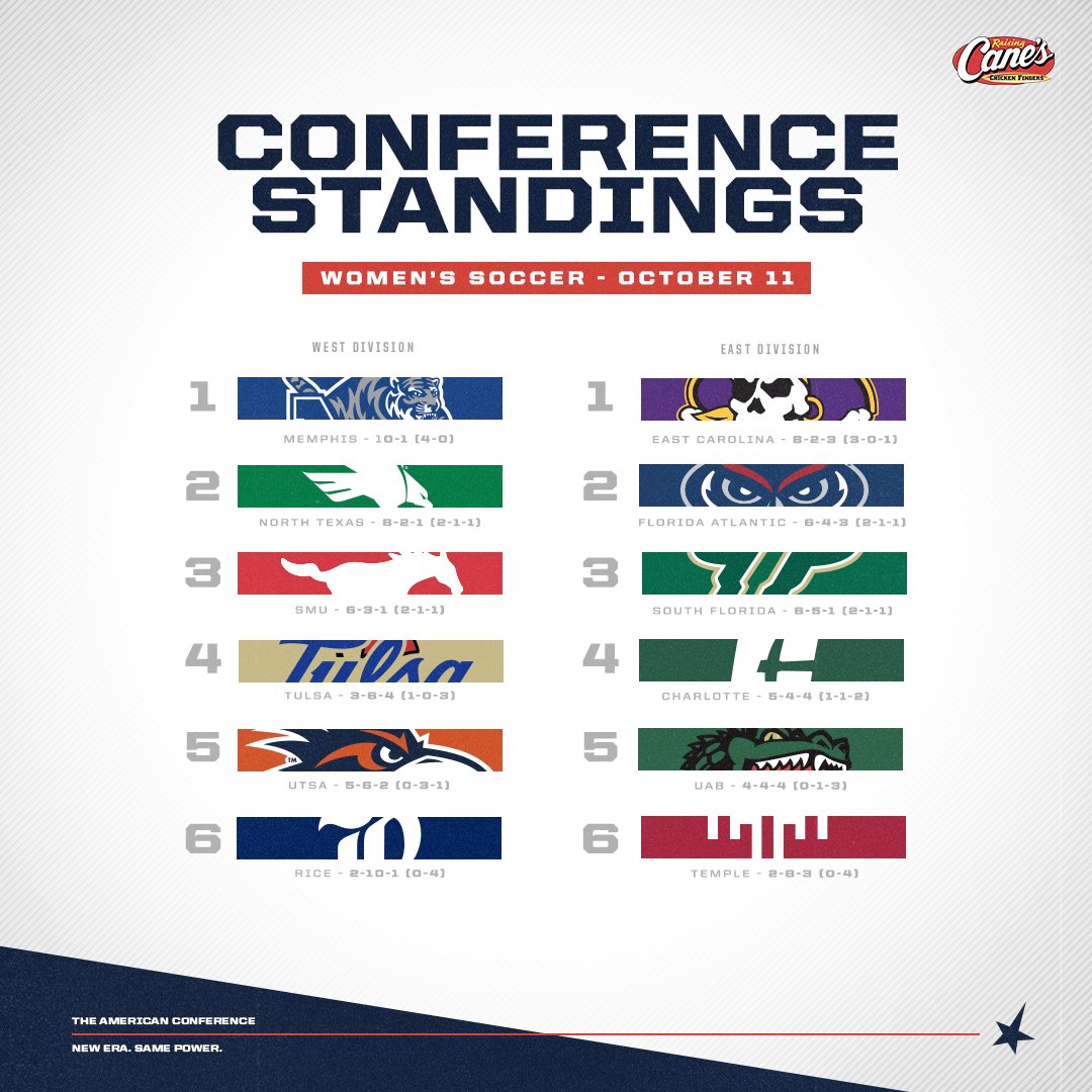 American_Conf's tweet photo. ⚽️Women's Soccer Conference Standings⚽️ https://t.co/1vEYQOqfSp