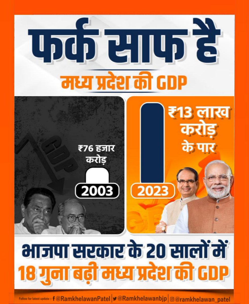 फर्क साफ है!

भाजपा सरकार के 20 सालों में 18 गुना बढ़ी मध्य प्रदेश की GDP...