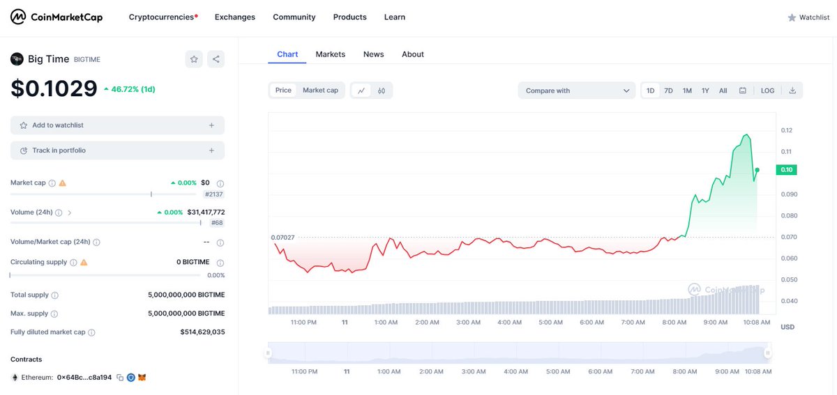 VastVig's tweet photo. $BigTime token has been trading for approximately 24hrs 🤩 

There are NO early investors, Dev Team or VC unlocks to dump on retail like other tokens

 Time to Buckle up, @playbigtime is about melt faces 👽

@playbigtime
@OpenLoot
#gamer #gaming #web3 #BigTime #Vastimpact https://t.co/CSi4Sl9GMe
