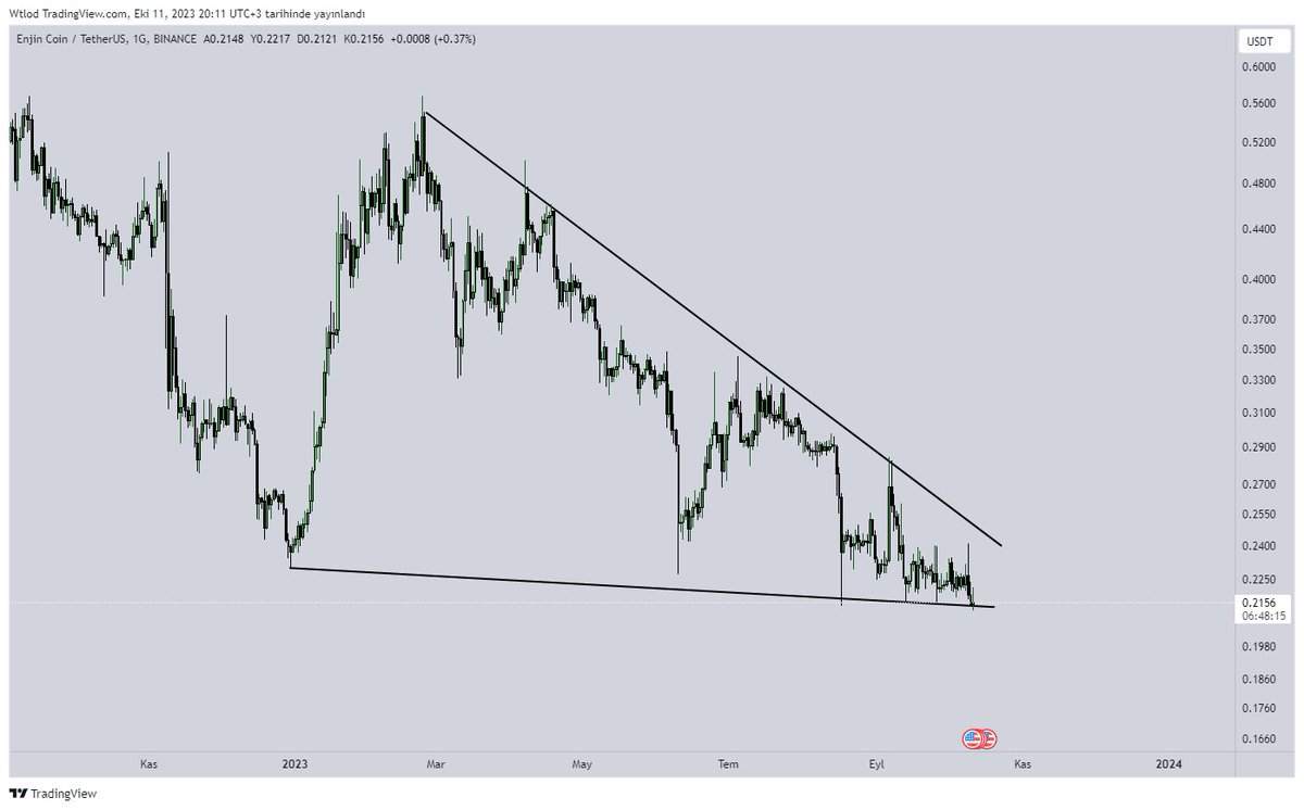 CryptoGenzo's tweet photo. Alım yaptım 🚨

Bir zamanlar dev anlaşmalar yapan bu coin nasıl buralara geldi anlamak güç ama şu grafiğin hatrına bir alım yapmak istiyorum. $ENJ aldım 0.2150$ maliyet ile ufak ufak risk arttırarak ilerleyeceğim grafik bariz şekilde bozulursa aksiyon alırız. https://t.co/9q6SzbHWl4
