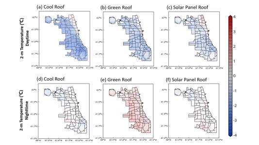 doescience's tweet photo. The heat island effect in cities can make a hot day feel scorching. Research @Crocus_Urban &amp; @argonne found that cool roofs painted white, green roofs with vegetation &amp; roofs with solar panels all lowered temps and A/C use, but cool roofs did the most: https://t.co/rrzAqD0Rys https://t.co/c0M4IYGeAi