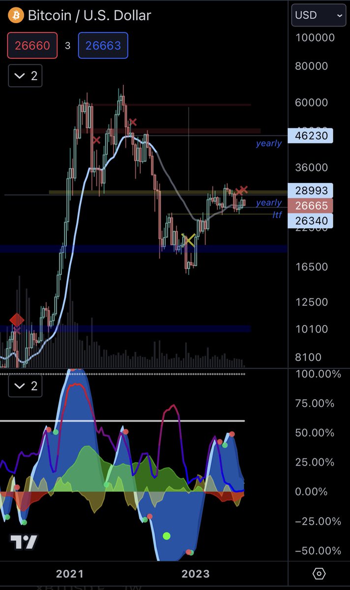 DataTrade0's tweet photo. One piece of data I have been watching for 2 years now is the money flow on the 2w $BTC #bitcoin

This is the first time it seems like it could be trying to bottom out and reverse https://t.co/srupzmBI88
