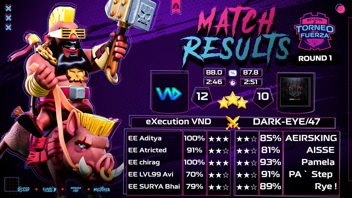 vnd__esports's tweet photo. ๐ Victory at its best! ๐ฅ
eXecution VND reigns supreme in the "Torneo de la Fuera" โ๏ธ Clash of Clans Tournament, Round of 32! ๐
๐ eXecution VND vs. Dark-Eye/47 ๐
Stay tuned for our journey to glory! ๐ฎ๐ช #ClashOfClans #TorneoDeLaFuera #eXecutionVND #ExecutionElite https://t.co/WTVUYApCkk