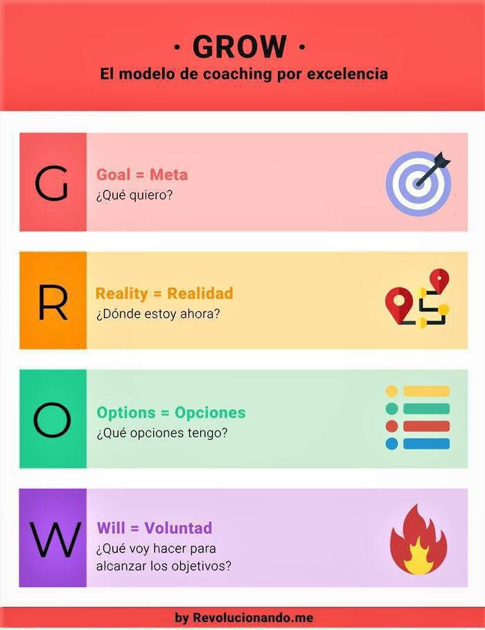 virginiog's tweet photo. El método GROW es una sencilla estrategia para identificar metas y planificar objetivos

Nos permite claridad y con ello aumentar el rendimiento y la motivación

-Goal, Objetivo (identificar )
-Reality, Realidad (analizar)
-Options, Opciones (explorar)
-Will, Voluntad (planear) https://t.co/Tm9iloKUCW
